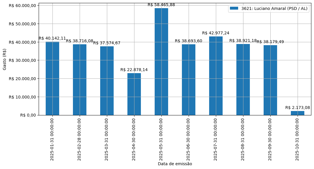 Gráfico com gastos líqüidos diários de Luciano Amaral (PSD/AL) em 2025.