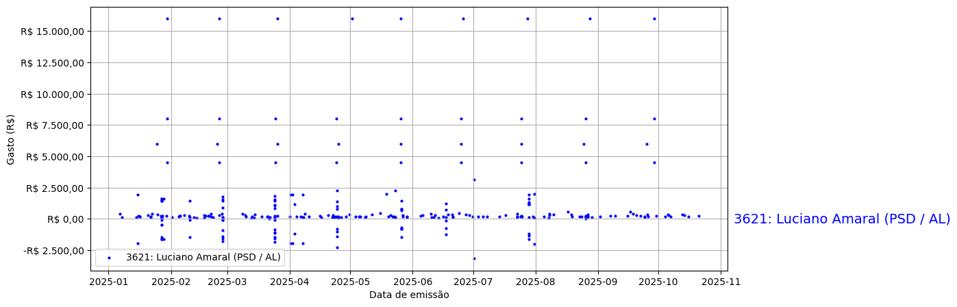 Gráfico com gastos líqüidos diários de Luciano Amaral (PSD/AL) em 2025.