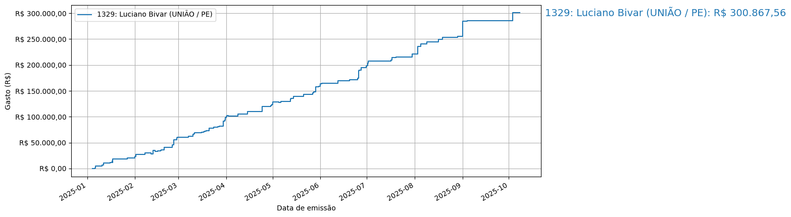 Gráfico com gastos líqüidos cumulativos de Luciano Bivar (UNIÃO/PE) em 2025.