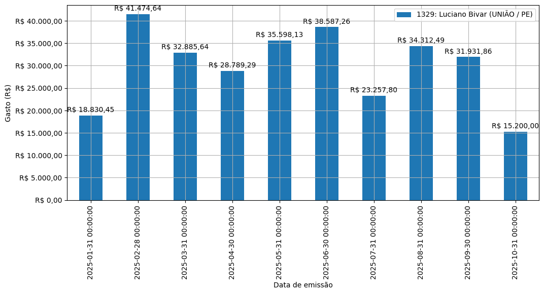 Gráfico com gastos líqüidos diários de Luciano Bivar (UNIÃO/PE) em 2025.