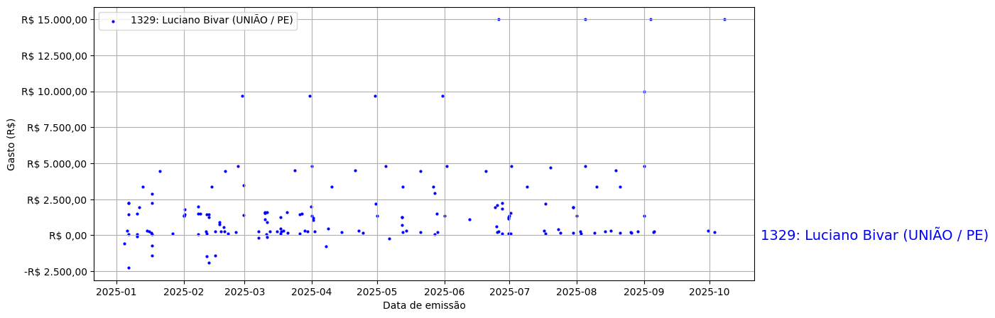 Gráfico com gastos líqüidos diários de Luciano Bivar (UNIÃO/PE) em 2025.