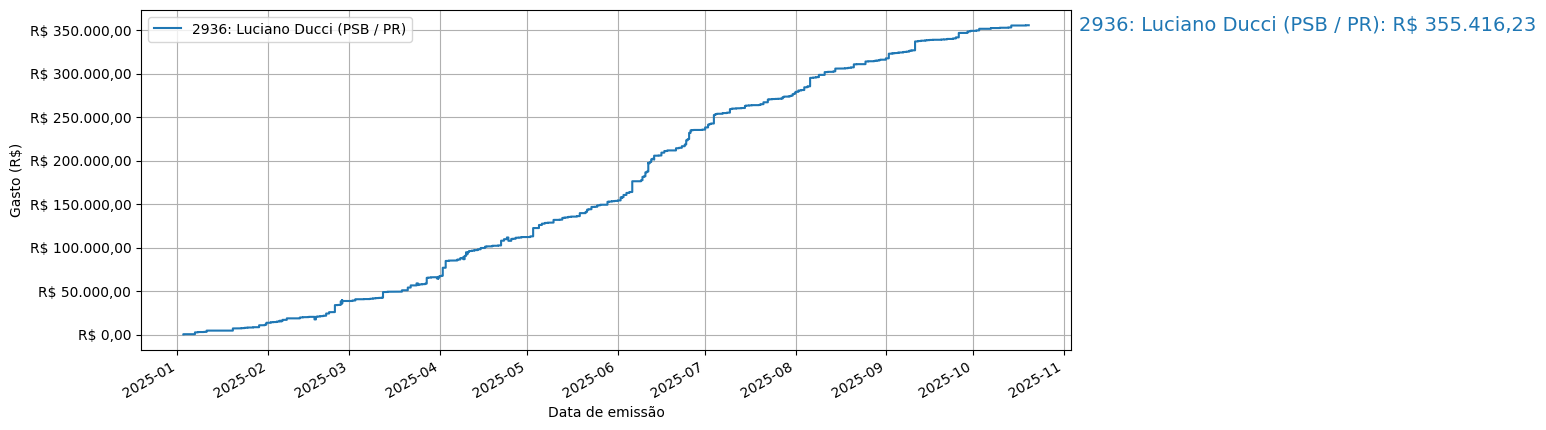 Gráfico com gastos líqüidos cumulativos de Luciano Ducci (PSB/PR) em 2025.