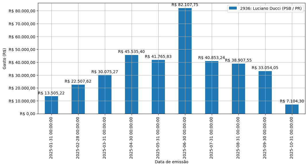 Gráfico com gastos líqüidos diários de Luciano Ducci (PSB/PR) em 2025.