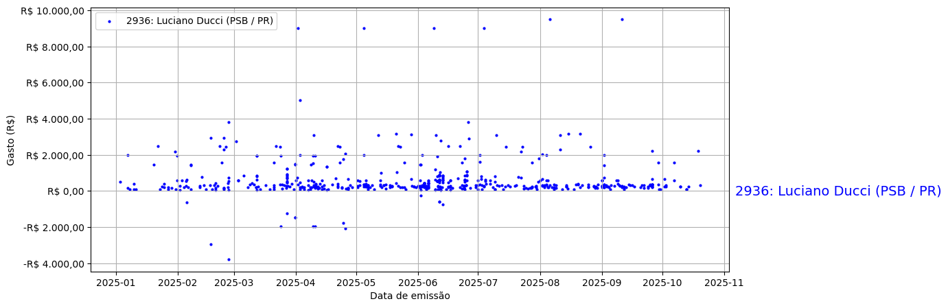 Gráfico com gastos líqüidos diários de Luciano Ducci (PSB/PR) em 2025.