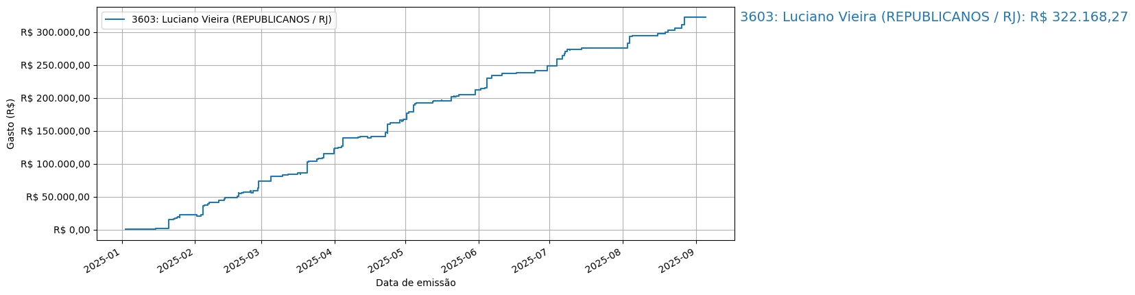Gráfico com gastos líqüidos cumulativos de Luciano Vieira (REPUBLICANOS/RJ) em 2025.