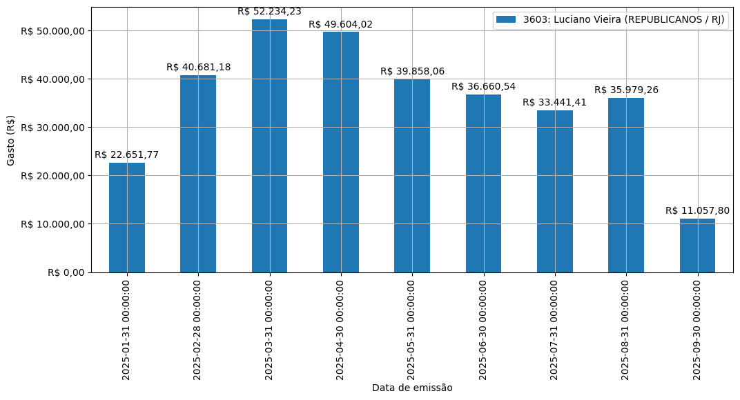 Gráfico com gastos líqüidos diários de Luciano Vieira (REPUBLICANOS/RJ) em 2025.