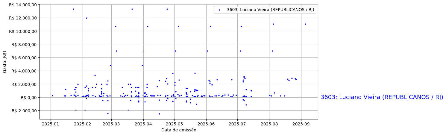 Gráfico com gastos líqüidos diários de Luciano Vieira (REPUBLICANOS/RJ) em 2025.