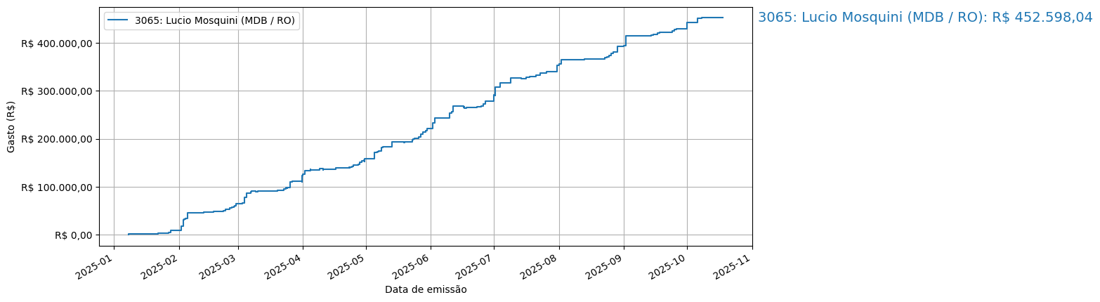 Gráfico com gastos líqüidos cumulativos de Lucio Mosquini (MDB/RO) em 2025.