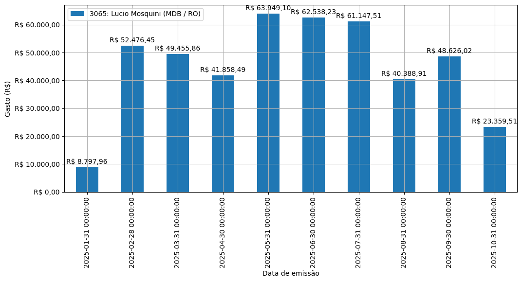 Gráfico com gastos líqüidos diários de Lucio Mosquini (MDB/RO) em 2025.