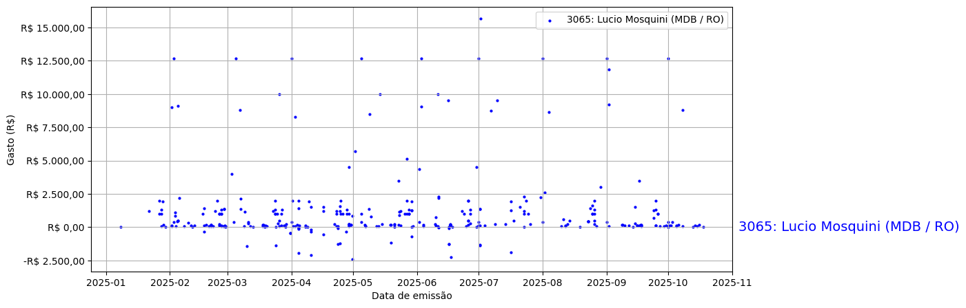 Gráfico com gastos líqüidos diários de Lucio Mosquini (MDB/RO) em 2025.