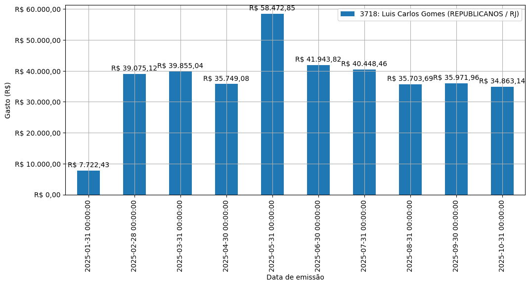 Gráfico com gastos líqüidos diários de Luis Carlos Gomes (REPUBLICANOS/RJ) em 2025.