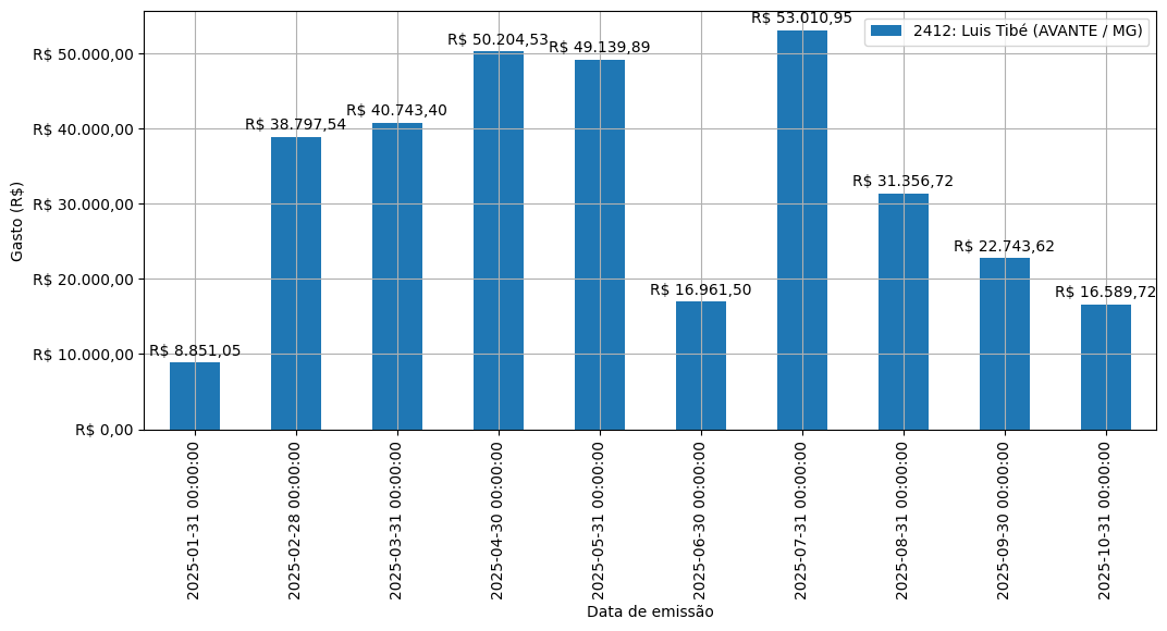 Gráfico com gastos líqüidos diários de Luis Tibé (AVANTE/MG) em 2025.