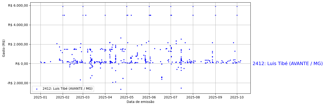 Gráfico com gastos líqüidos diários de Luis Tibé (AVANTE/MG) em 2025.
