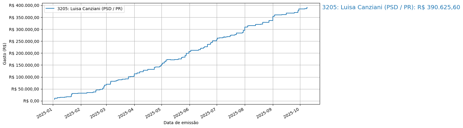 Gráfico com gastos líqüidos cumulativos de Luisa Canziani (PSD/PR) em 2025.