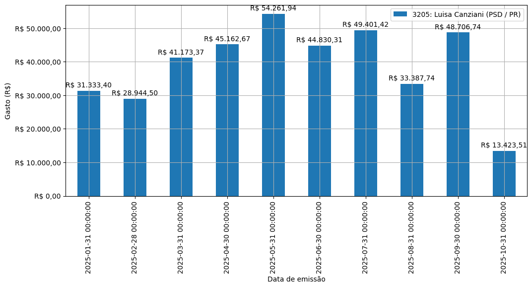 Gráfico com gastos líqüidos diários de Luisa Canziani (PSD/PR) em 2025.