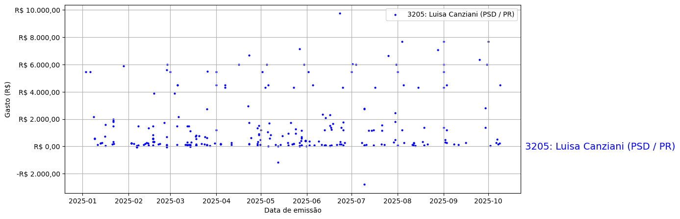Gráfico com gastos líqüidos diários de Luisa Canziani (PSD/PR) em 2025.