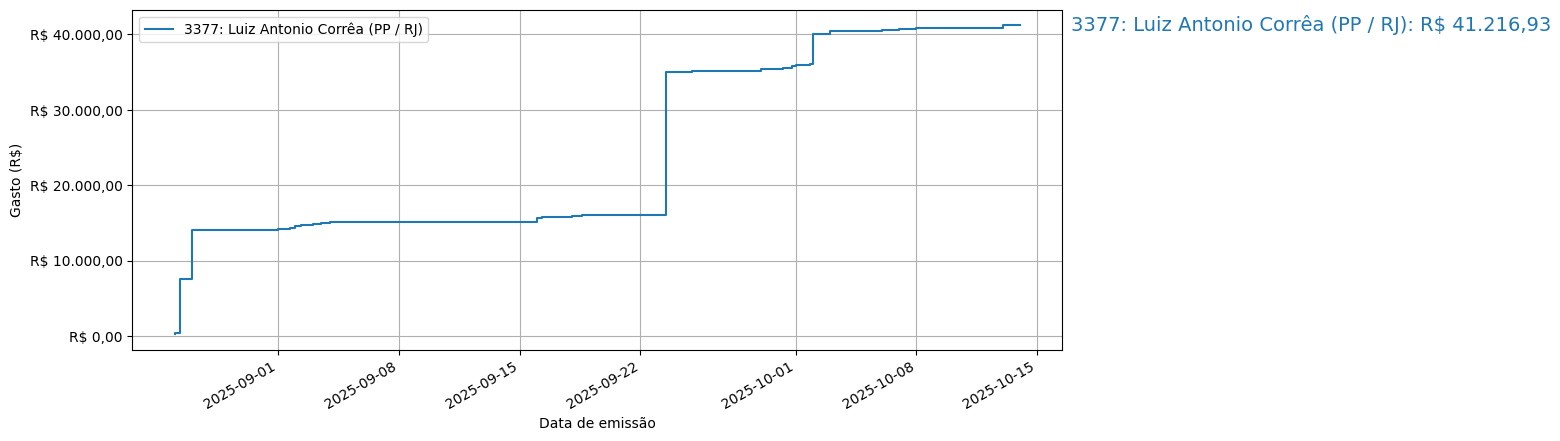Gráfico com gastos líqüidos cumulativos de Luiz Antonio Corrêa (PP/RJ) em 2025.