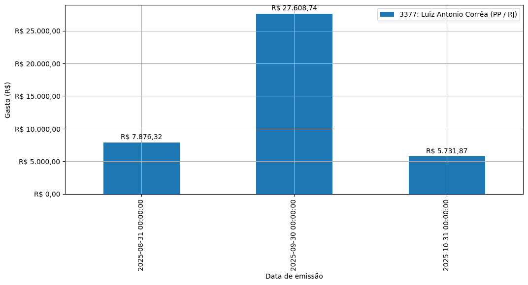 Gráfico com gastos líqüidos diários de Luiz Antonio Corrêa (PP/RJ) em 2025.
