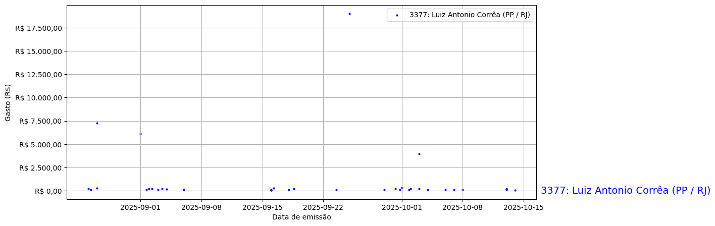 Gráfico com gastos líqüidos diários de Luiz Antonio Corrêa (PP/RJ) em 2025.