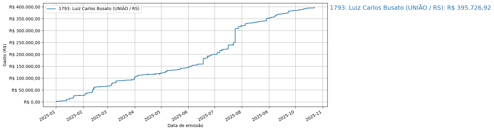 Gráfico com gastos líqüidos cumulativos de Luiz Carlos Busato (UNIÃO/RS) em 2025.
