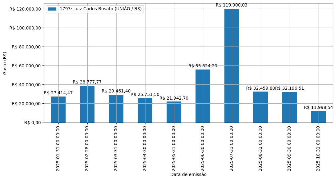 Gráfico com gastos líqüidos diários de Luiz Carlos Busato (UNIÃO/RS) em 2025.