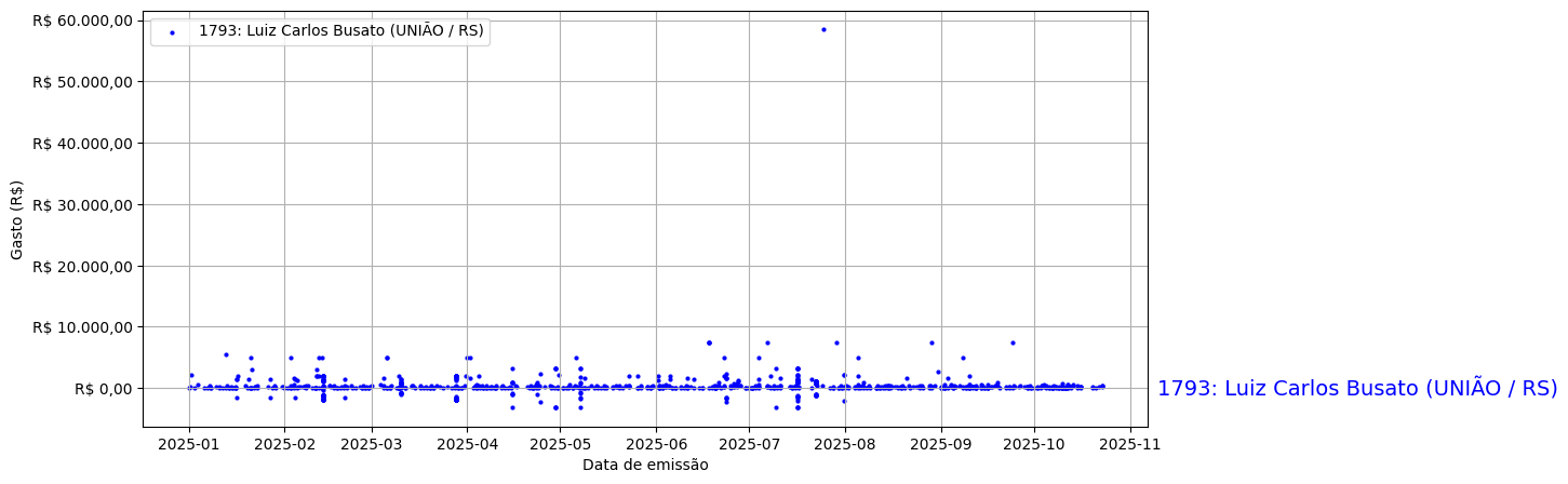 Gráfico com gastos líqüidos diários de Luiz Carlos Busato (UNIÃO/RS) em 2025.