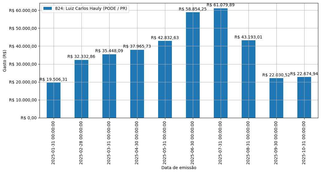 Gráfico com gastos líqüidos diários de Luiz Carlos Hauly (PODE/PR) em 2025.