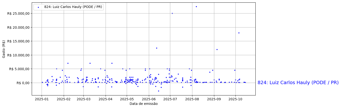 Gráfico com gastos líqüidos diários de Luiz Carlos Hauly (PODE/PR) em 2025.