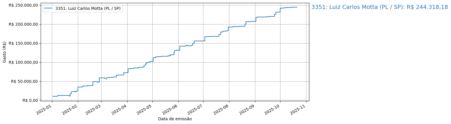 Gráfico com gastos líqüidos cumulativos de Luiz Carlos Motta (PL/SP) em 2025.
