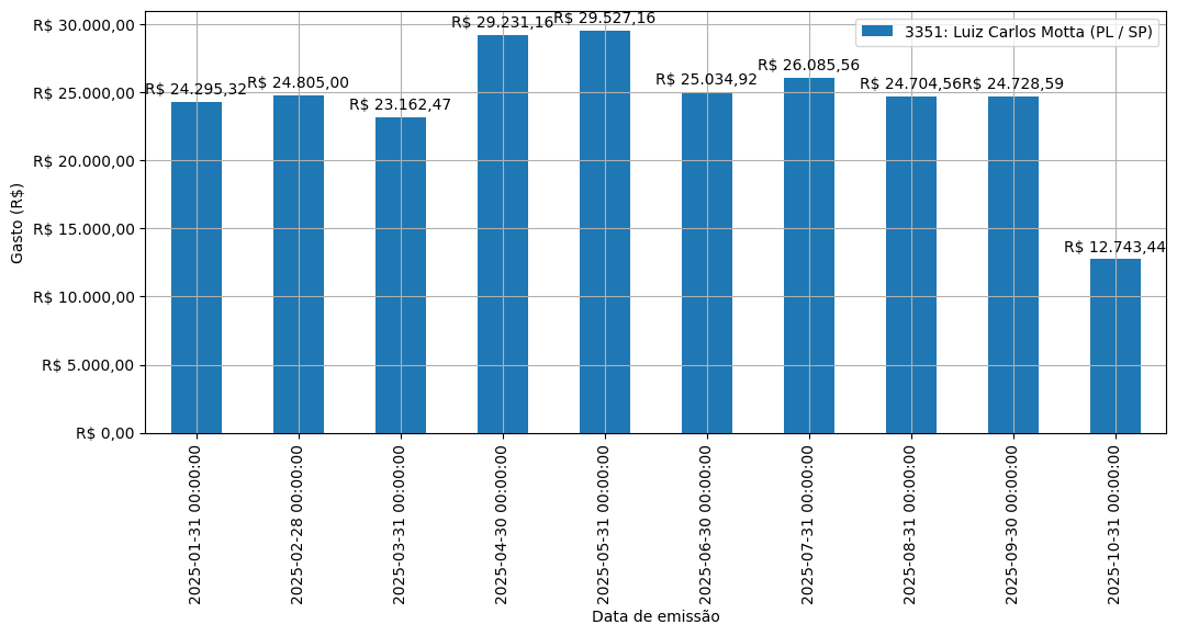 Gráfico com gastos líqüidos diários de Luiz Carlos Motta (PL/SP) em 2025.