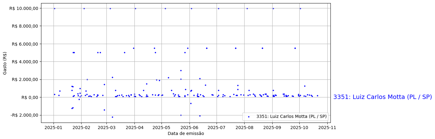 Gráfico com gastos líqüidos diários de Luiz Carlos Motta (PL/SP) em 2025.