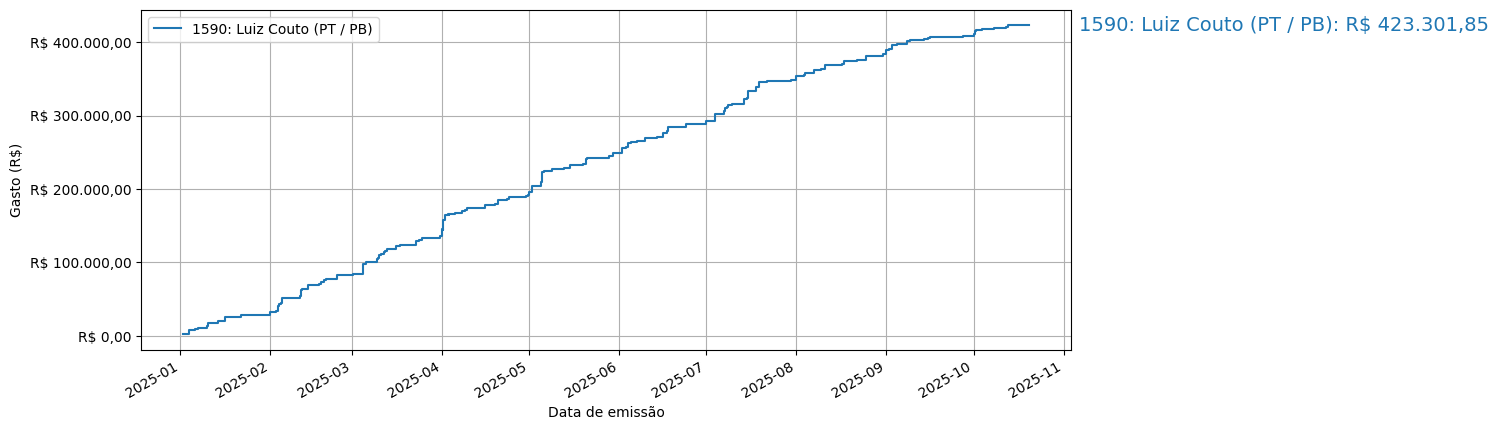 Gráfico com gastos líqüidos cumulativos de Luiz Couto (PT/PB) em 2025.