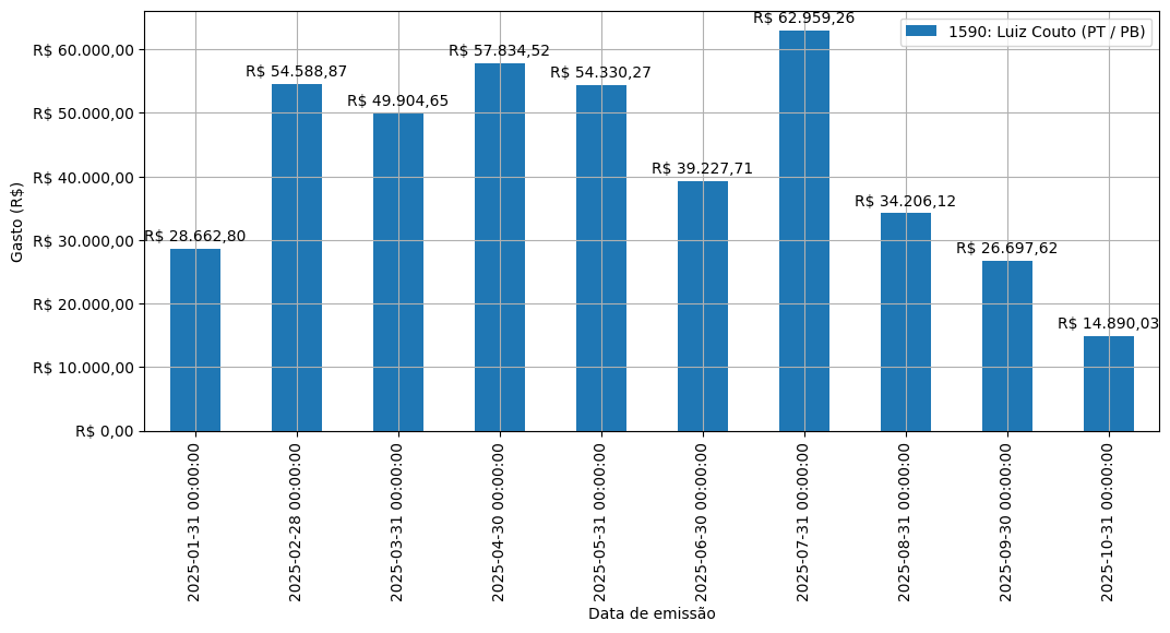 Gráfico com gastos líqüidos diários de Luiz Couto (PT/PB) em 2025.