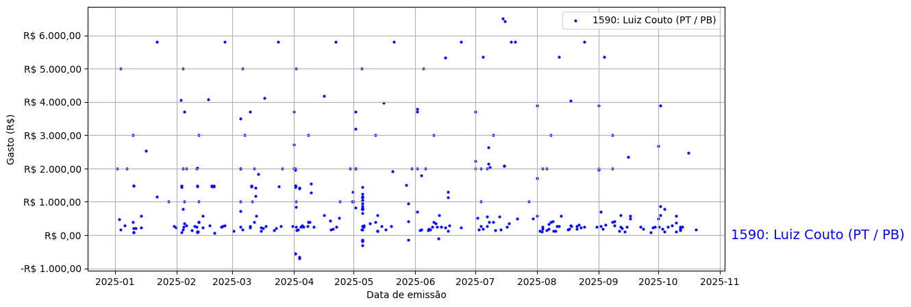 Gráfico com gastos líqüidos diários de Luiz Couto (PT/PB) em 2025.