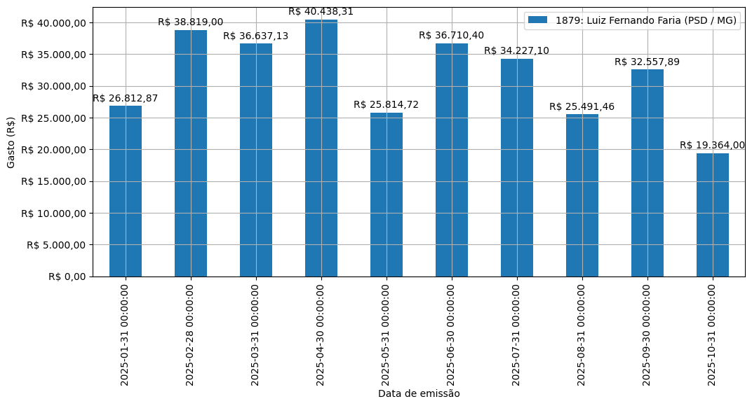 Gráfico com gastos líqüidos diários de Luiz Fernando Faria (PSD/MG) em 2025.