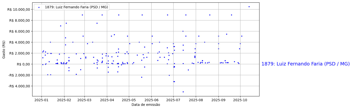 Gráfico com gastos líqüidos diários de Luiz Fernando Faria (PSD/MG) em 2025.
