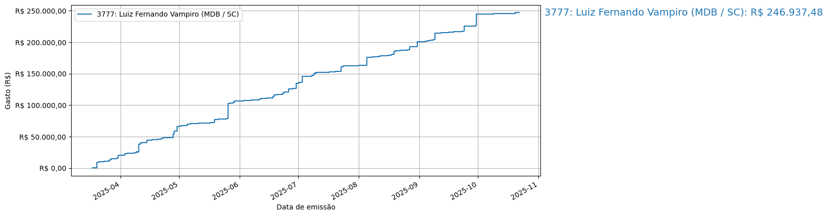 Gráfico com gastos líqüidos cumulativos de Luiz Fernando Vampiro (MDB/SC) em 2025.