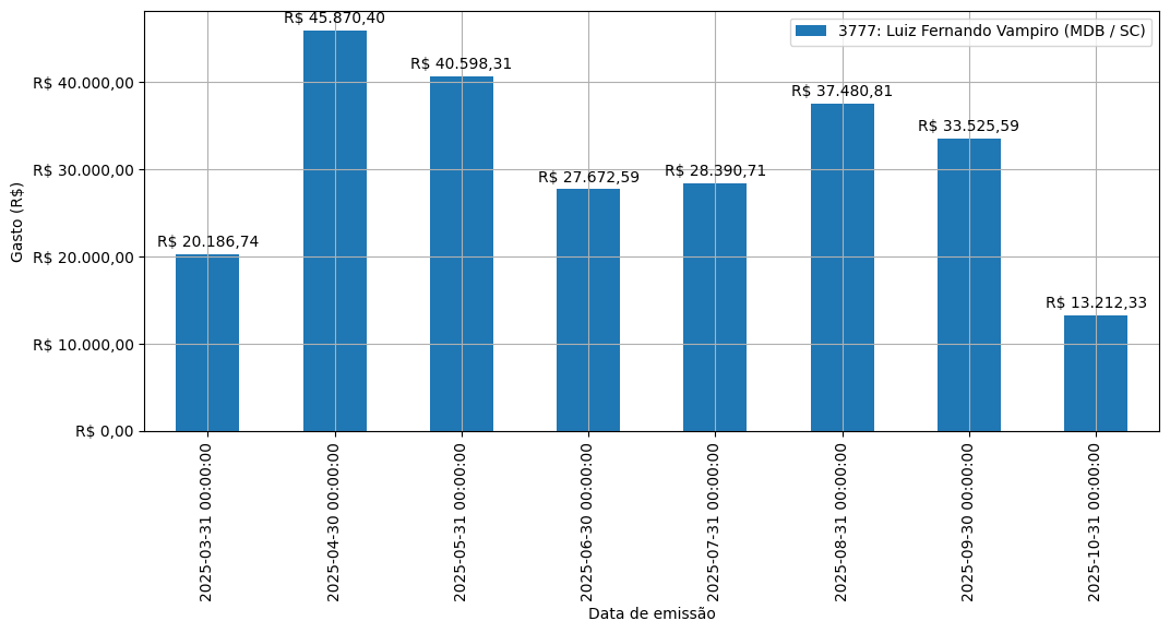 Gráfico com gastos líqüidos diários de Luiz Fernando Vampiro (MDB/SC) em 2025.