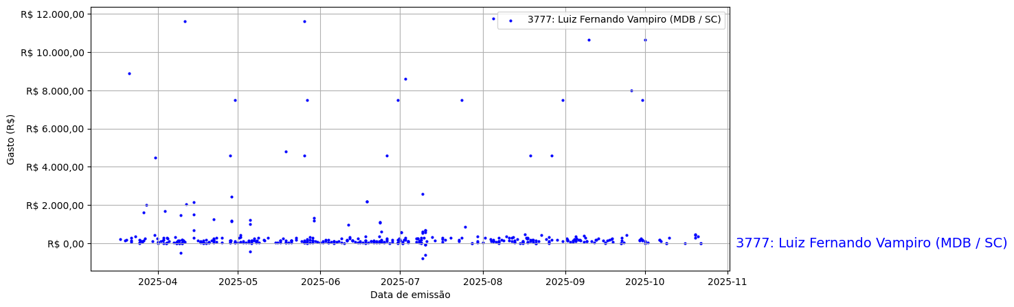 Gráfico com gastos líqüidos diários de Luiz Fernando Vampiro (MDB/SC) em 2025.