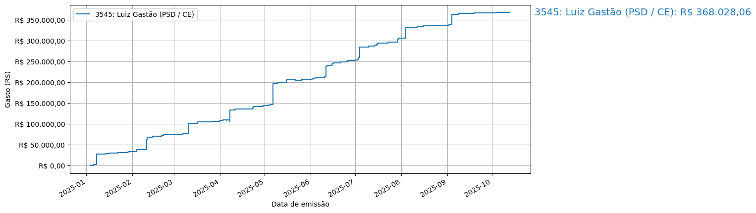 Gráfico com gastos líqüidos cumulativos de Luiz Gastão (PSD/CE) em 2025.