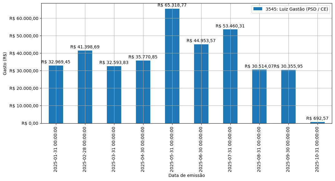 Gráfico com gastos líqüidos diários de Luiz Gastão (PSD/CE) em 2025.