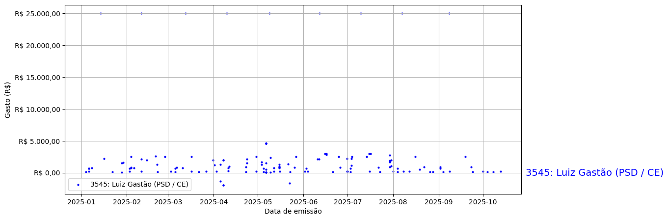 Gráfico com gastos líqüidos diários de Luiz Gastão (PSD/CE) em 2025.
