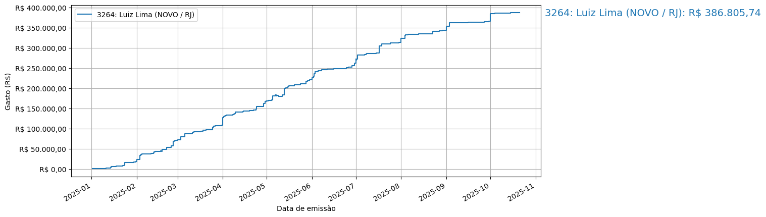 Gráfico com gastos líqüidos cumulativos de Luiz Lima (NOVO/RJ) em 2025.