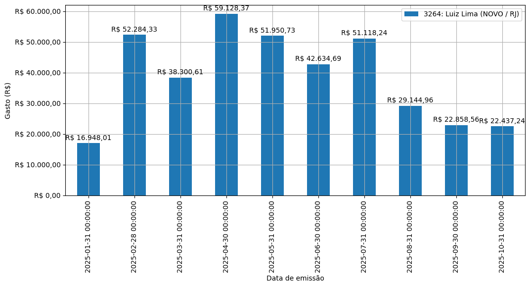 Gráfico com gastos líqüidos diários de Luiz Lima (NOVO/RJ) em 2025.