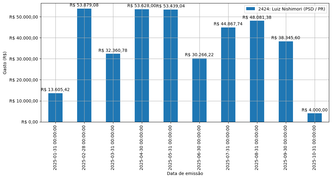 Gráfico com gastos líqüidos diários de Luiz Nishimori (PSD/PR) em 2025.