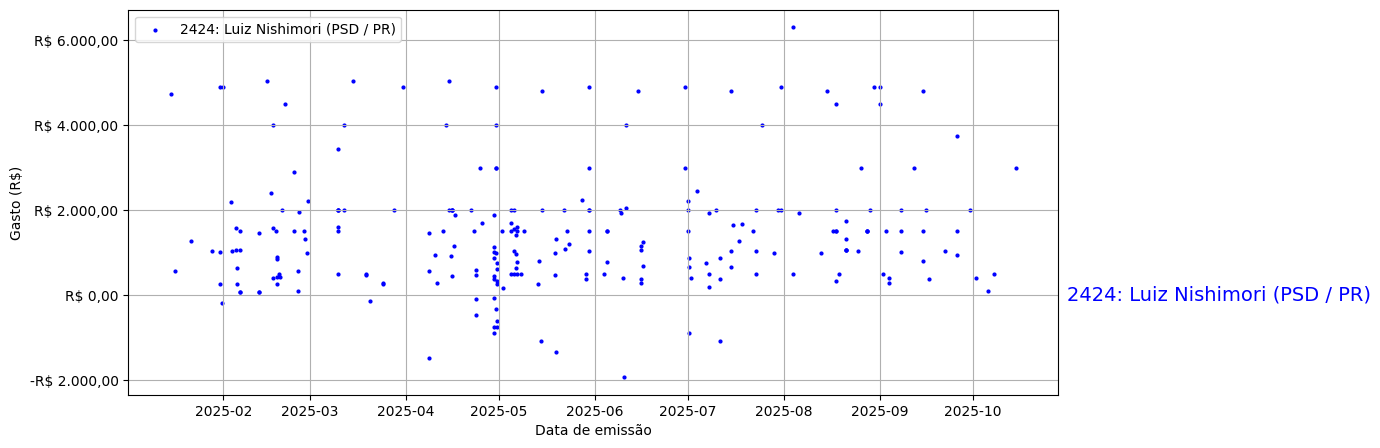 Gráfico com gastos líqüidos diários de Luiz Nishimori (PSD/PR) em 2025.