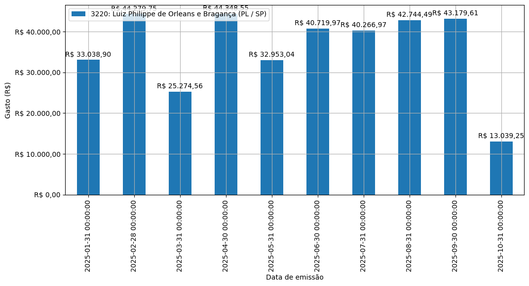 Gráfico com gastos líqüidos diários de Luiz Philippe de Orleans e Bragança (PL/SP) em 2025.