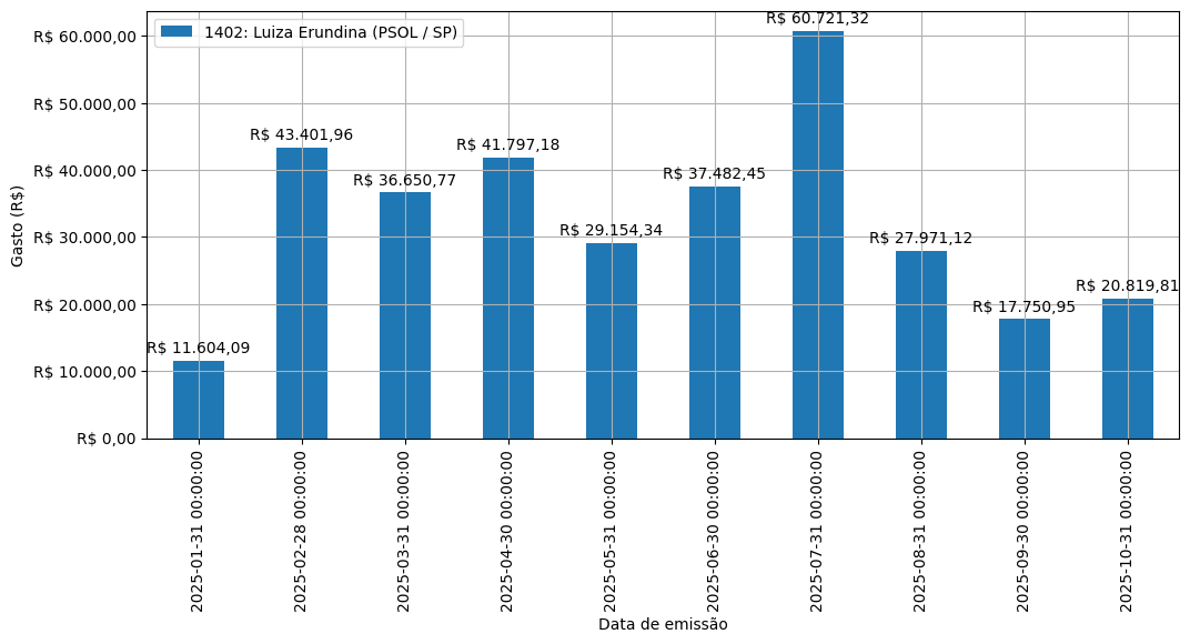 Gráfico com gastos líqüidos diários de Luiza Erundina (PSOL/SP) em 2025.