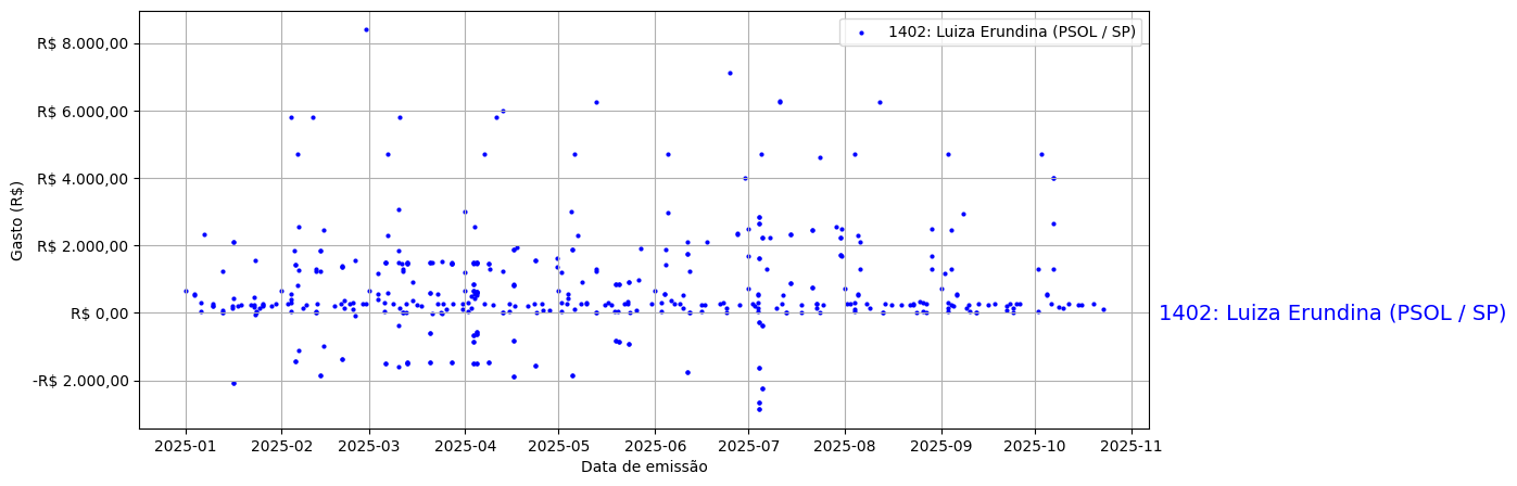 Gráfico com gastos líqüidos diários de Luiza Erundina (PSOL/SP) em 2025.