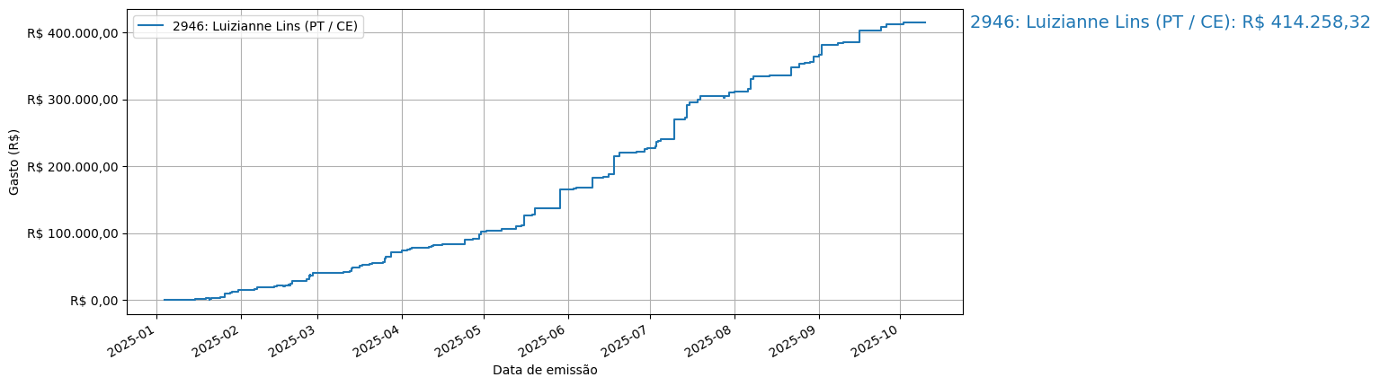 Gráfico com gastos líqüidos cumulativos de Luizianne Lins (PT/CE) em 2025.